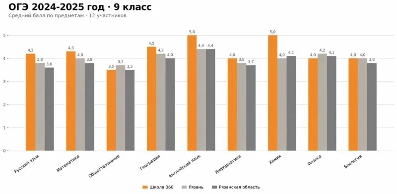 ОГЭ 2024/2025, 9 класс, Средний балл по предметам