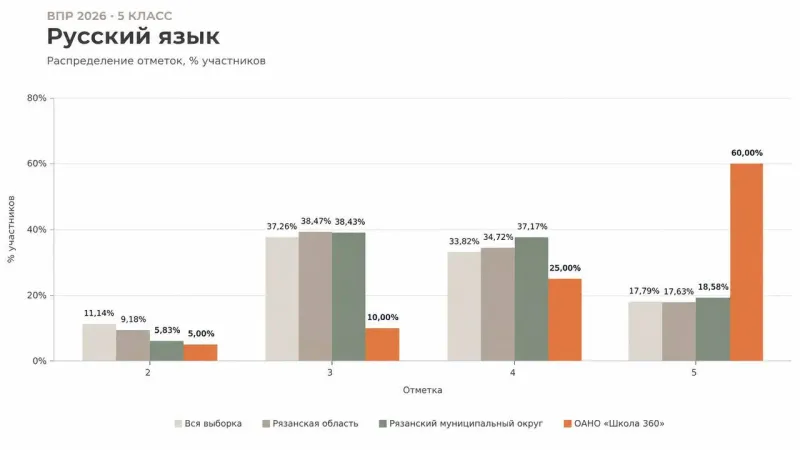 ВПР 2025/2026, 5 класс, Русский язык