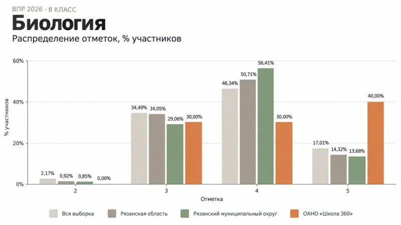 ВПР 2025/2026, 8 класс, Биология