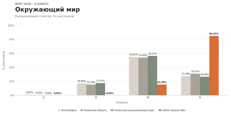 ВПР 2025/2026, 4 класс, Окружающий мир
